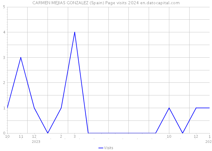 CARMEN MEJIAS GONZALEZ (Spain) Page visits 2024 