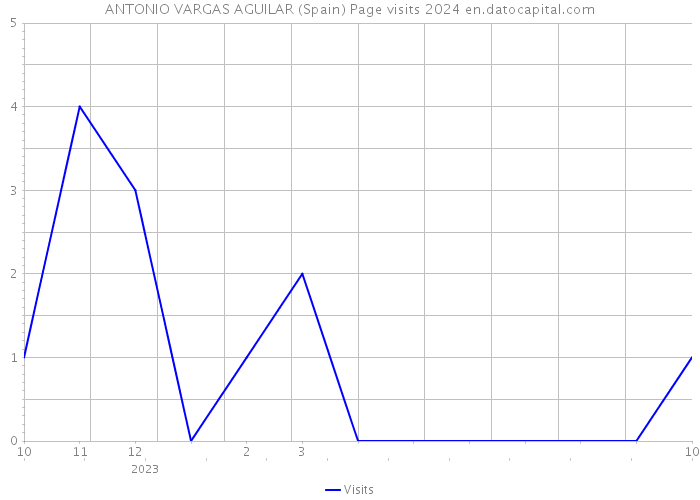 ANTONIO VARGAS AGUILAR (Spain) Page visits 2024 