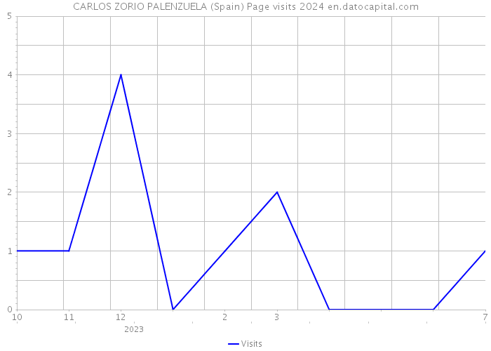 CARLOS ZORIO PALENZUELA (Spain) Page visits 2024 