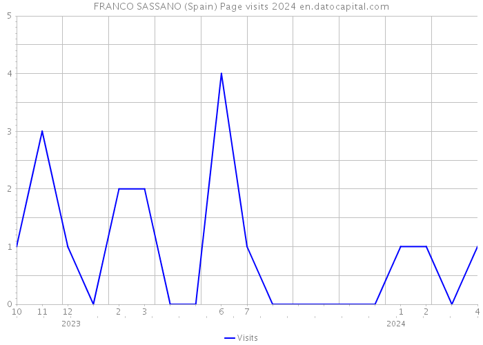 FRANCO SASSANO (Spain) Page visits 2024 