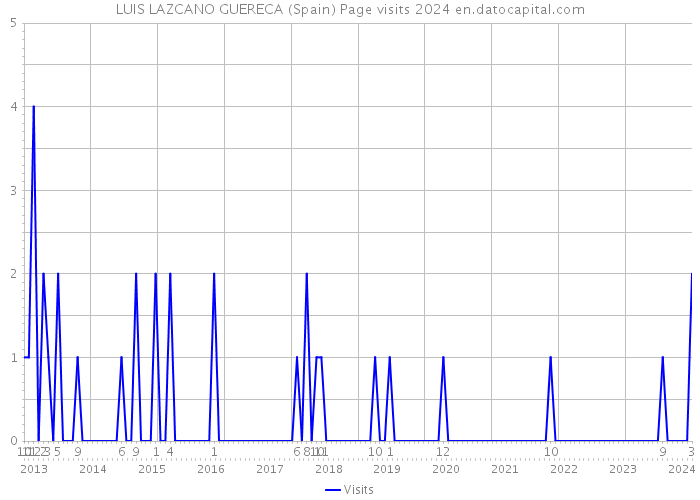 LUIS LAZCANO GUERECA (Spain) Page visits 2024 