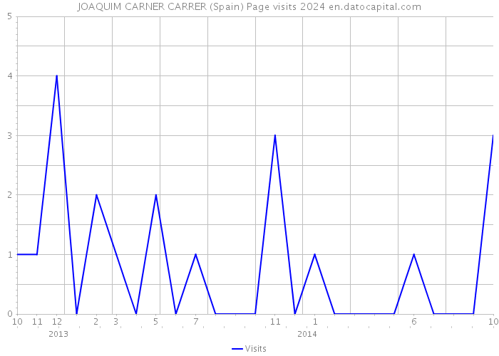JOAQUIM CARNER CARRER (Spain) Page visits 2024 