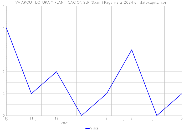 VV ARQUITECTURA Y PLANIFICACION SLP (Spain) Page visits 2024 