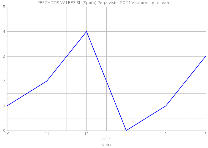 PESCADOS VALFER SL (Spain) Page visits 2024 