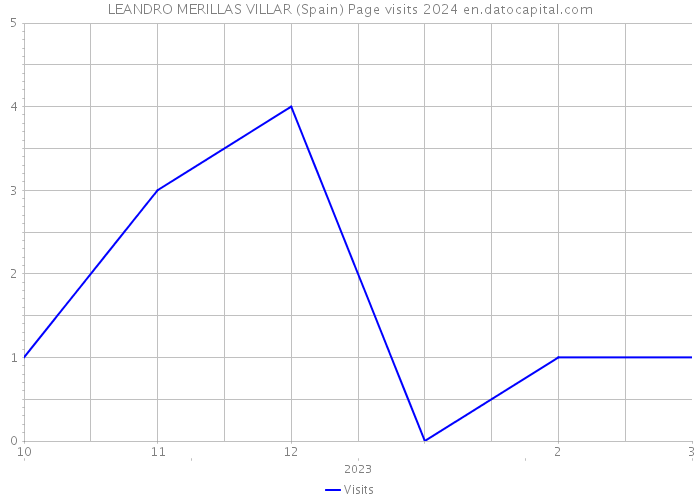 LEANDRO MERILLAS VILLAR (Spain) Page visits 2024 