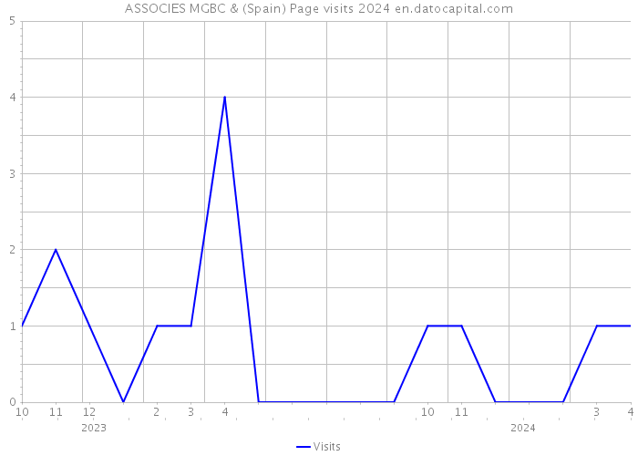 ASSOCIES MGBC & (Spain) Page visits 2024 