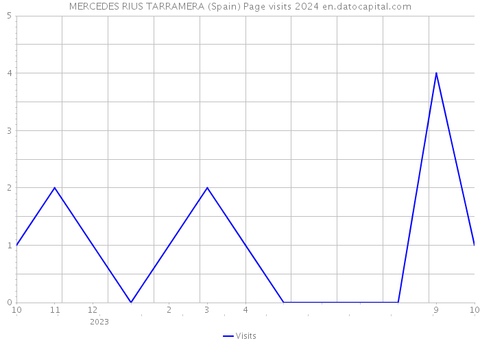 MERCEDES RIUS TARRAMERA (Spain) Page visits 2024 