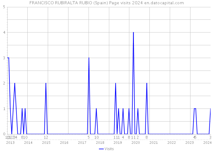 FRANCISCO RUBIRALTA RUBIO (Spain) Page visits 2024 