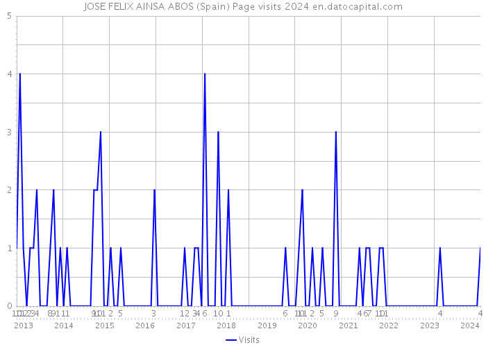 JOSE FELIX AINSA ABOS (Spain) Page visits 2024 