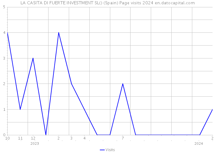 LA CASITA DI FUERTE INVESTMENT SL() (Spain) Page visits 2024 