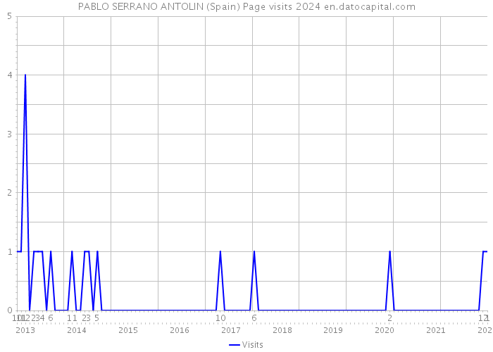 PABLO SERRANO ANTOLIN (Spain) Page visits 2024 