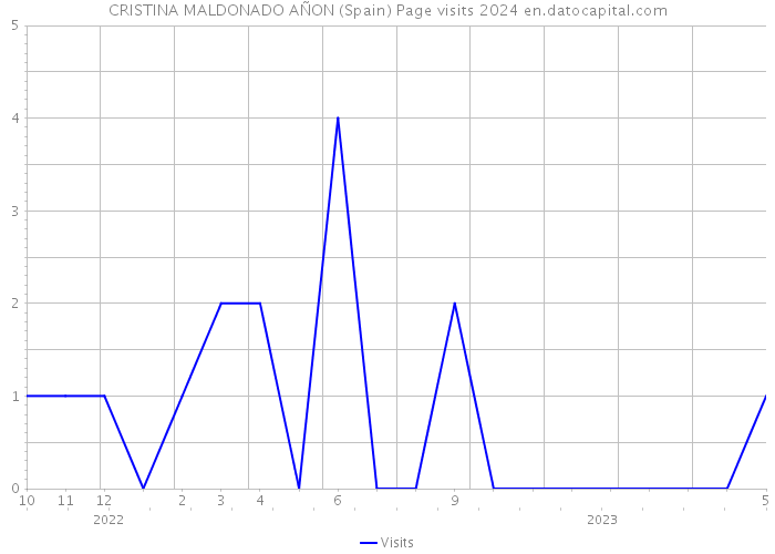 CRISTINA MALDONADO AÑON (Spain) Page visits 2024 