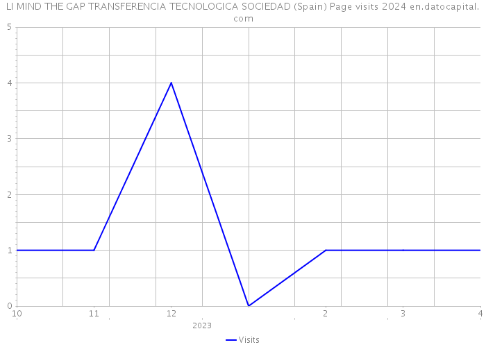 LI MIND THE GAP TRANSFERENCIA TECNOLOGICA SOCIEDAD (Spain) Page visits 2024 