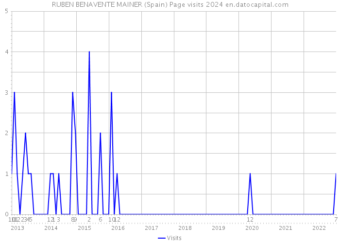 RUBEN BENAVENTE MAINER (Spain) Page visits 2024 