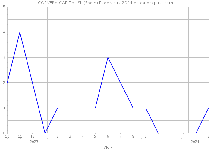 CORVERA CAPITAL SL (Spain) Page visits 2024 