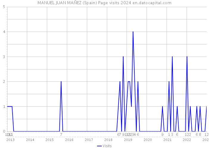 MANUEL JUAN MAÑEZ (Spain) Page visits 2024 