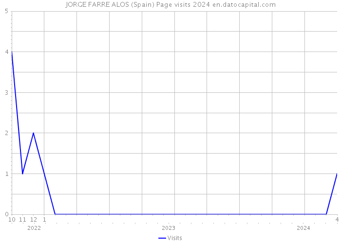 JORGE FARRE ALOS (Spain) Page visits 2024 