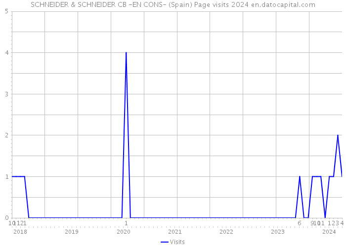SCHNEIDER & SCHNEIDER CB -EN CONS- (Spain) Page visits 2024 