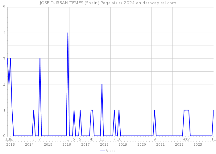 JOSE DURBAN TEMES (Spain) Page visits 2024 