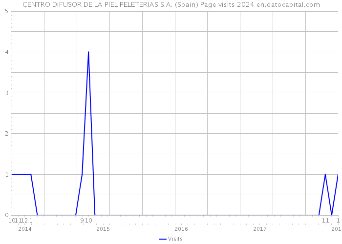 CENTRO DIFUSOR DE LA PIEL PELETERIAS S.A. (Spain) Page visits 2024 