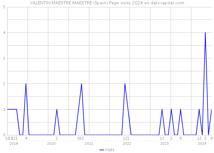 VALENTIN MAESTRE MAESTRE (Spain) Page visits 2024 