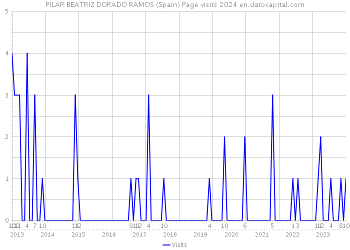 PILAR BEATRIZ DORADO RAMOS (Spain) Page visits 2024 