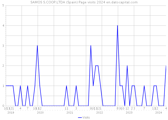 SAMOS S.COOP.LTDA (Spain) Page visits 2024 
