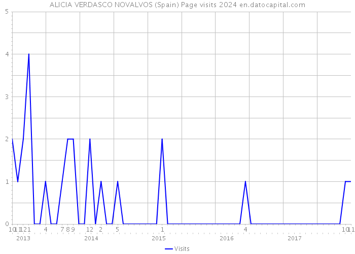 ALICIA VERDASCO NOVALVOS (Spain) Page visits 2024 