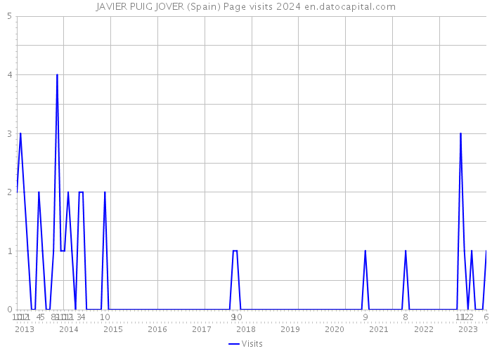 JAVIER PUIG JOVER (Spain) Page visits 2024 