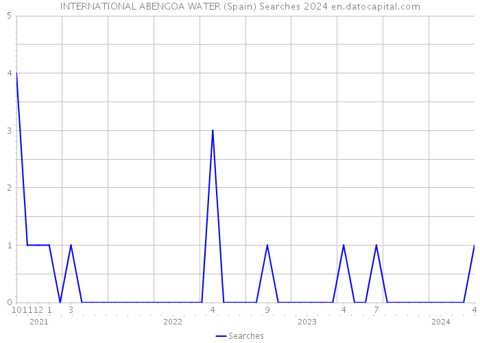 INTERNATIONAL ABENGOA WATER (Spain) Searches 2024 