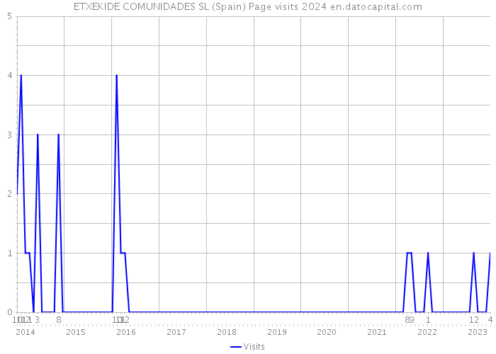ETXEKIDE COMUNIDADES SL (Spain) Page visits 2024 