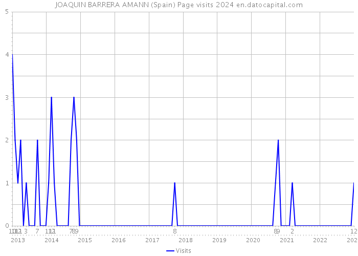 JOAQUIN BARRERA AMANN (Spain) Page visits 2024 