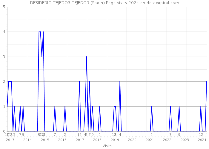 DESIDERIO TEJEDOR TEJEDOR (Spain) Page visits 2024 