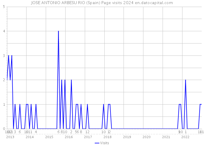 JOSE ANTONIO ARBESU RIO (Spain) Page visits 2024 