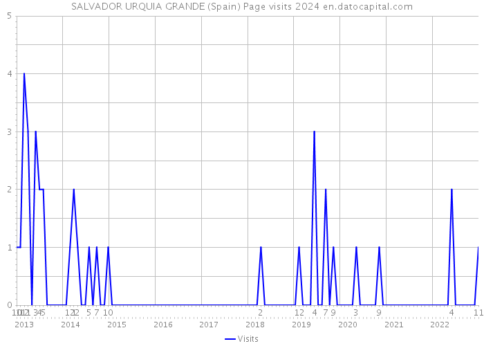 SALVADOR URQUIA GRANDE (Spain) Page visits 2024 