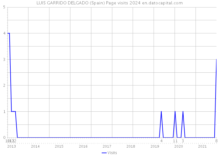LUIS GARRIDO DELGADO (Spain) Page visits 2024 