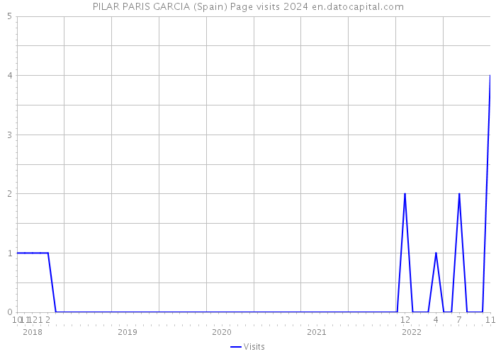 PILAR PARIS GARCIA (Spain) Page visits 2024 