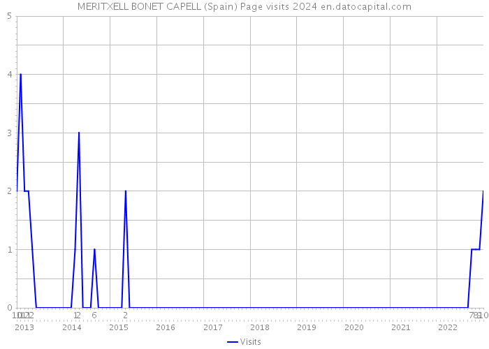MERITXELL BONET CAPELL (Spain) Page visits 2024 