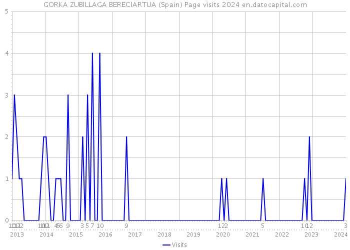 GORKA ZUBILLAGA BERECIARTUA (Spain) Page visits 2024 