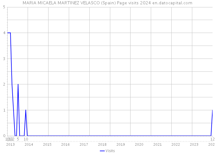 MARIA MICAELA MARTINEZ VELASCO (Spain) Page visits 2024 