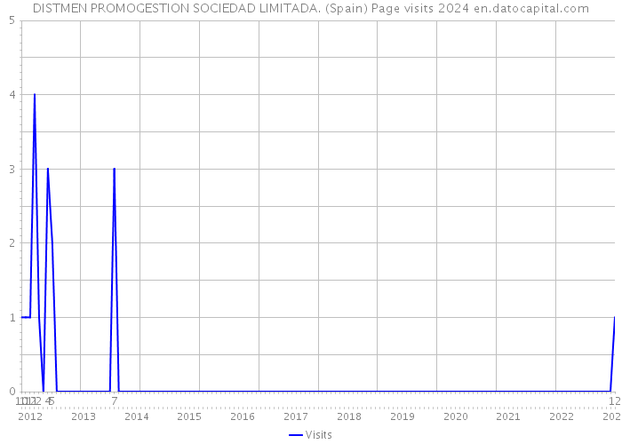 DISTMEN PROMOGESTION SOCIEDAD LIMITADA. (Spain) Page visits 2024 