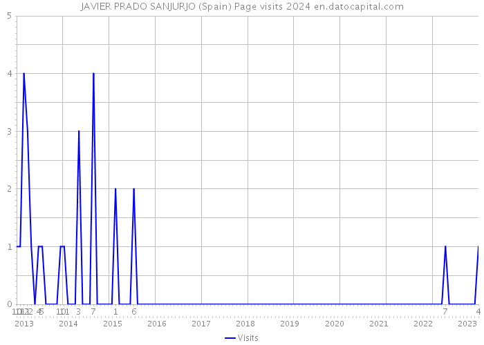 JAVIER PRADO SANJURJO (Spain) Page visits 2024 