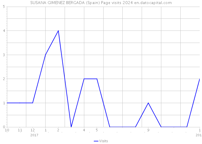 SUSANA GIMENEZ BERGADA (Spain) Page visits 2024 