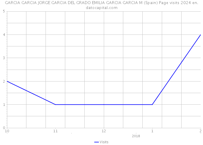 GARCIA GARCIA JORGE GARCIA DEL GRADO EMILIA GARCIA GARCIA M (Spain) Page visits 2024 