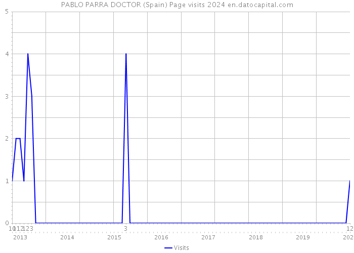 PABLO PARRA DOCTOR (Spain) Page visits 2024 