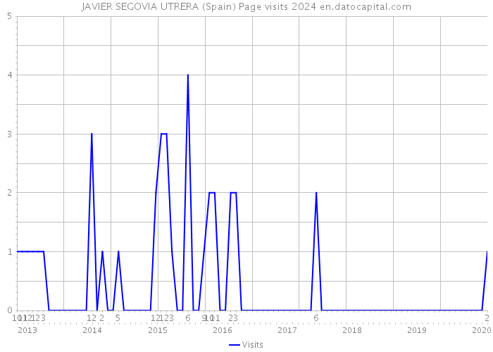 JAVIER SEGOVIA UTRERA (Spain) Page visits 2024 