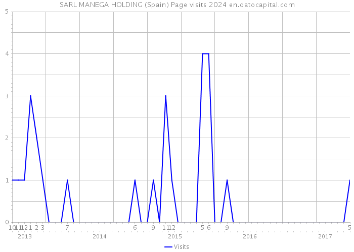 SARL MANEGA HOLDING (Spain) Page visits 2024 