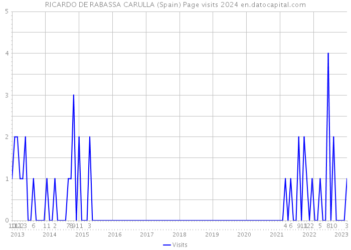 RICARDO DE RABASSA CARULLA (Spain) Page visits 2024 