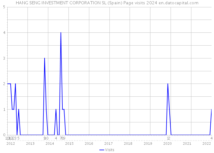 HANG SENG INVESTMENT CORPORATION SL (Spain) Page visits 2024 