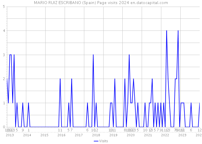 MARIO RUIZ ESCRIBANO (Spain) Page visits 2024 